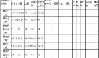 哈尔滨师范大学录取分数线